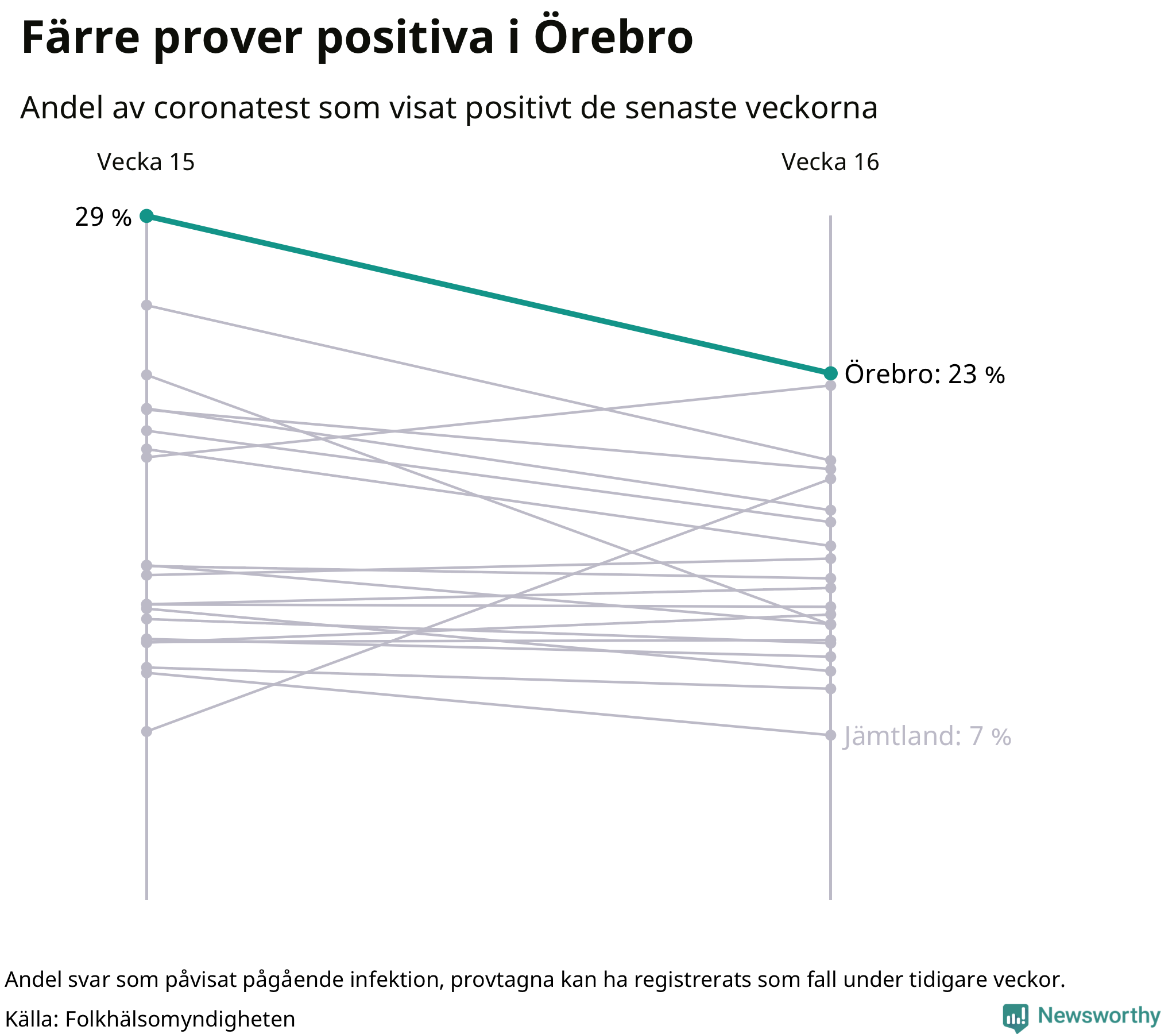Andel av proverna som var positiva förra veckan